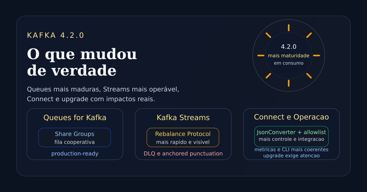 Ilustração técnica sobre Apache Kafka 4.2.0 com destaque para share groups, Streams, Connect e upgrade.
