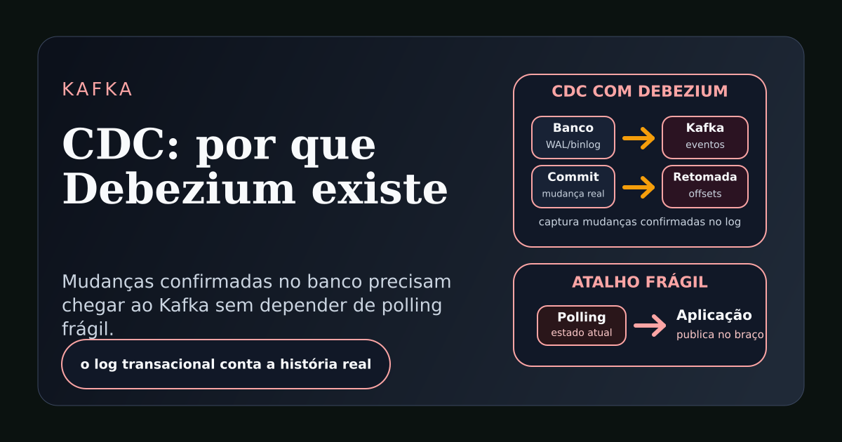 Ilustração técnica mostrando Debezium lendo o log transacional do banco de dados e publicando mudanças confirmadas no Kafka.