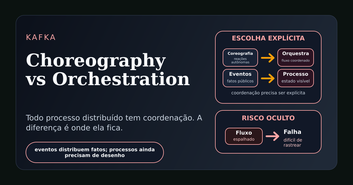 Ilustração técnica comparando coreografia e orquestração em processos orientados a eventos com Kafka.