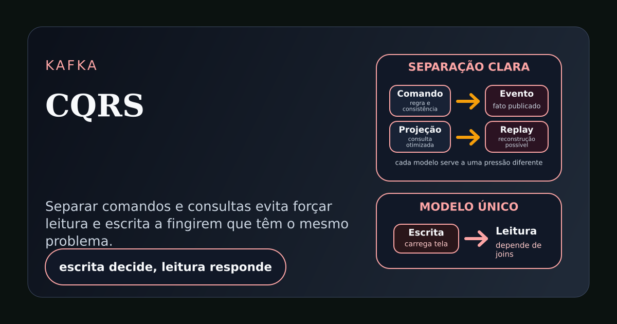 Ilustração técnica mostrando comandos atualizando o modelo de escrita e eventos alimentando projeções otimizadas para leitura.