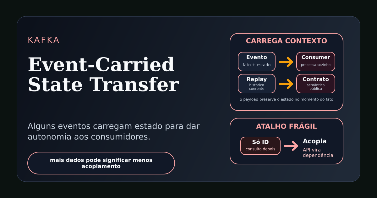 Ilustração técnica sobre Event-Carried State Transfer no Kafka, mostrando eventos carregando estado suficiente para consumidores autônomos.