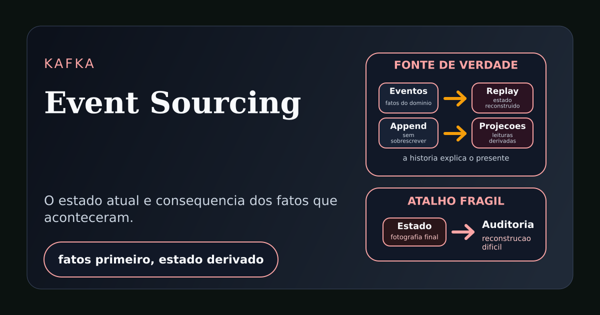 Ilustração técnica mostrando uma sequência de eventos de domínio formando o estado atual de um agregado.