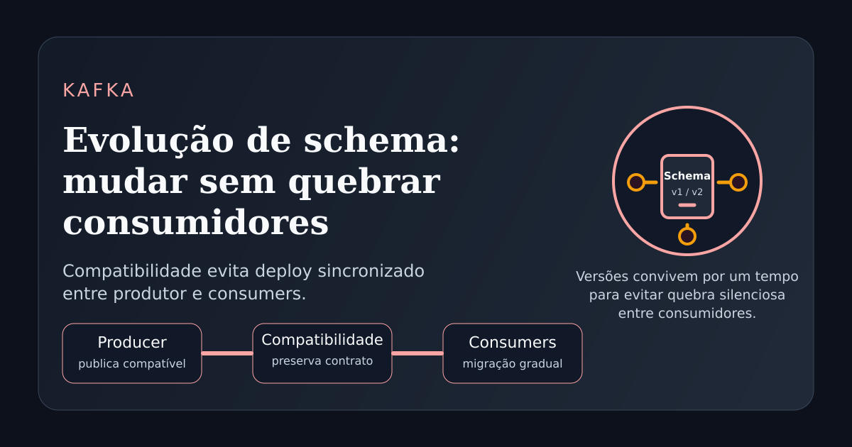 Ilustração técnica sobre evolução de schema no Kafka com compatibilidade entre produtor e consumidores.