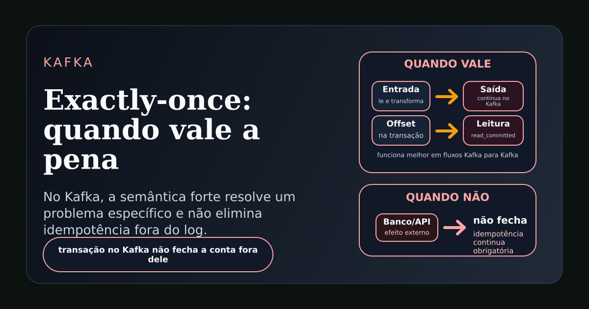 Ilustração técnica sobre exactly-once no Kafka, transações, offsets e limites da garantia fora do ecossistema Kafka.