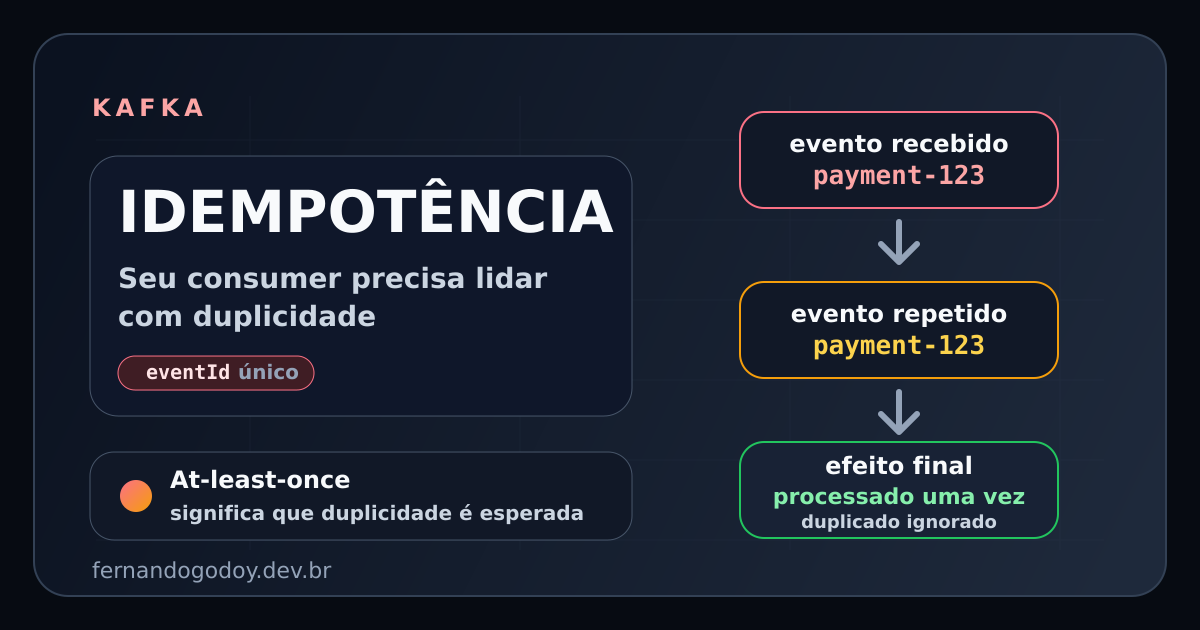 Ilustração técnica sobre idempotência em consumers Kafka e tratamento de eventos duplicados.