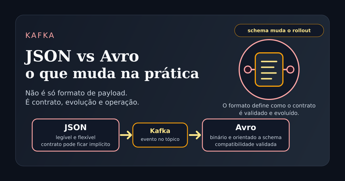 Ilustração técnica comparando JSON e Avro no Kafka, mostrando payload flexível de um lado e schema validado do outro.