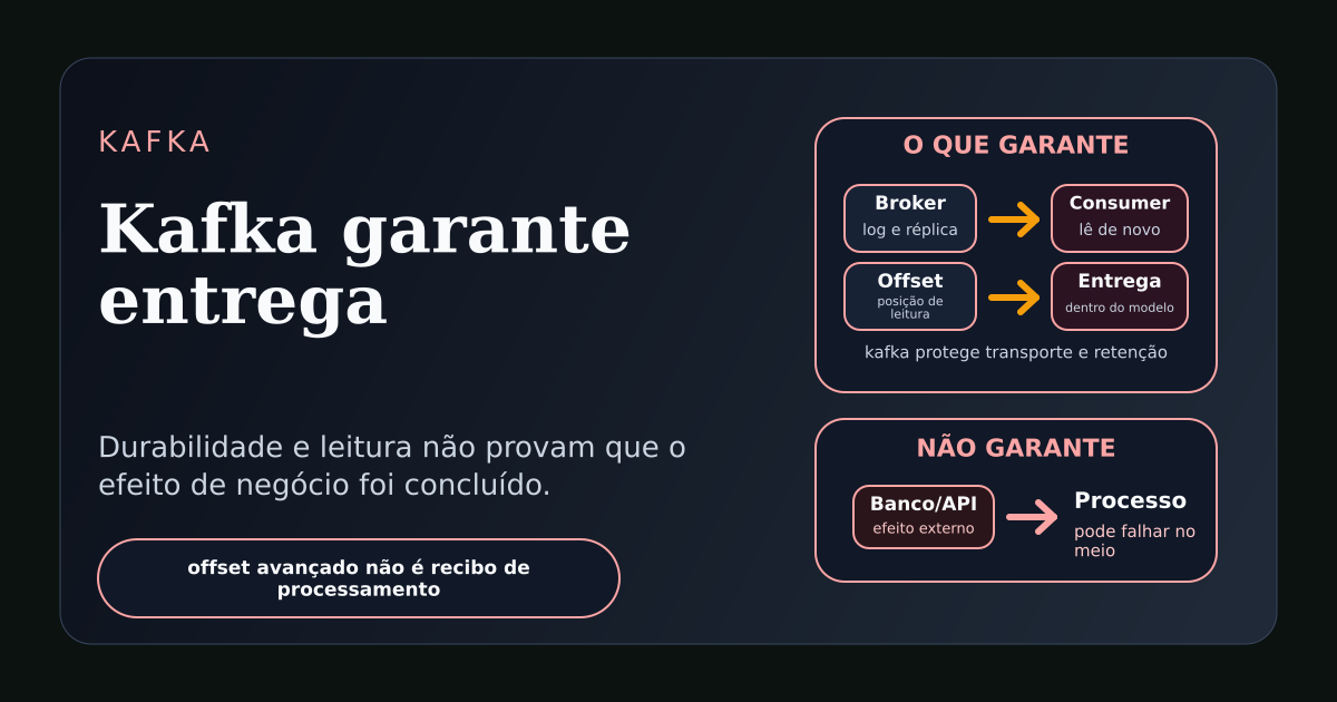 Ilustração técnica sobre Kafka garantir entrega no log, mas não garantir o processamento de negócio no consumer.