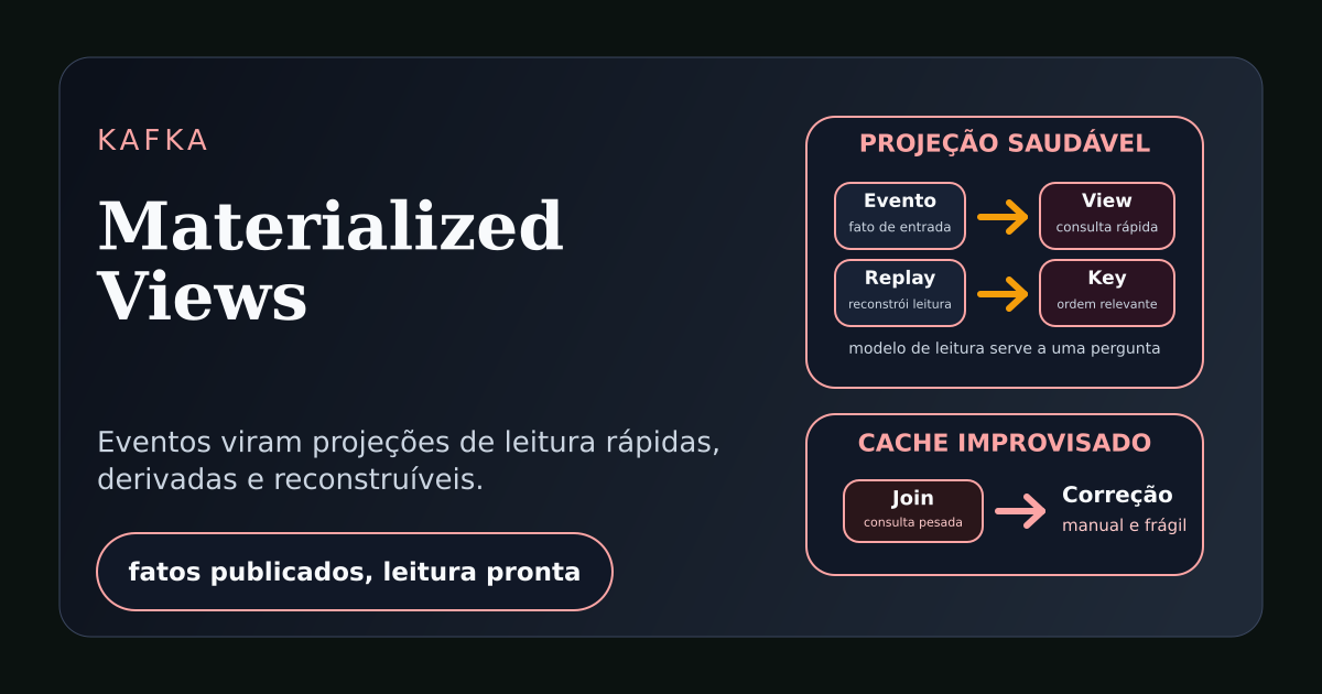 Ilustração técnica mostrando eventos no Kafka atualizando uma visão materializada otimizada para consultas.