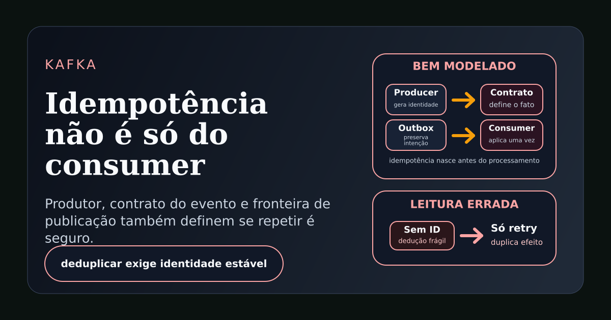 Ilustração técnica mostrando produtor, Kafka e consumer compartilhando a responsabilidade por idempotência.