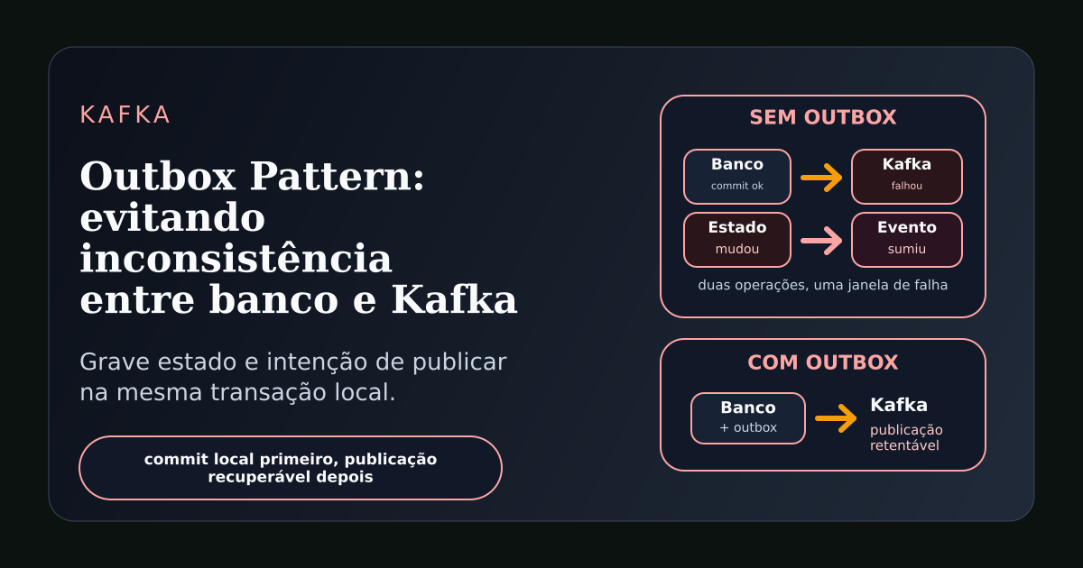 Ilustração técnica mostrando uma tabela outbox entre uma transação de banco de dados e a publicação de eventos no Kafka.