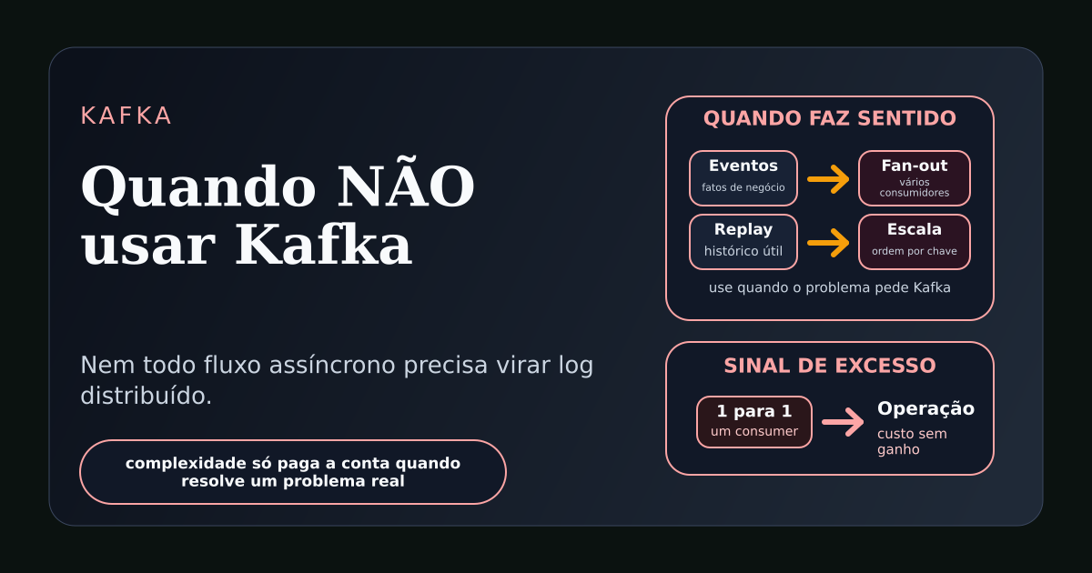 Ilustração técnica mostrando Kafka como uma escolha arquitetural que deve ser comparada com alternativas mais simples antes de adicionar complexidade.