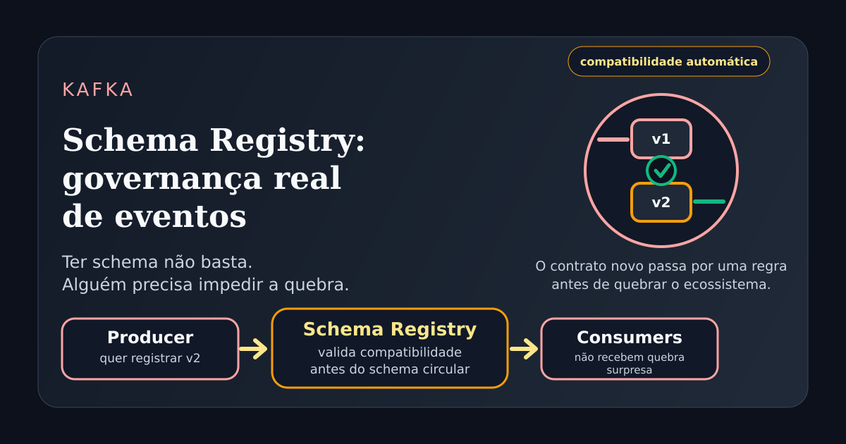 Ilustração técnica sobre Schema Registry no Kafka centralizando contratos e bloqueando mudanças incompatíveis entre produtores e consumidores.