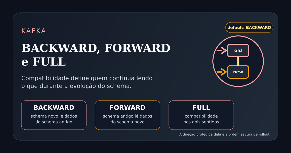 Ilustração técnica comparando os modos de compatibilidade BACKWARD, FORWARD e FULL na evolução de schema no Kafka.