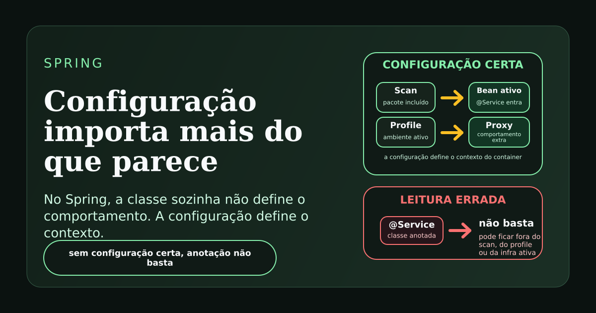 Ilustração sobre configuração no Spring ativando perfis, component scan, propriedades e beans dentro do container.