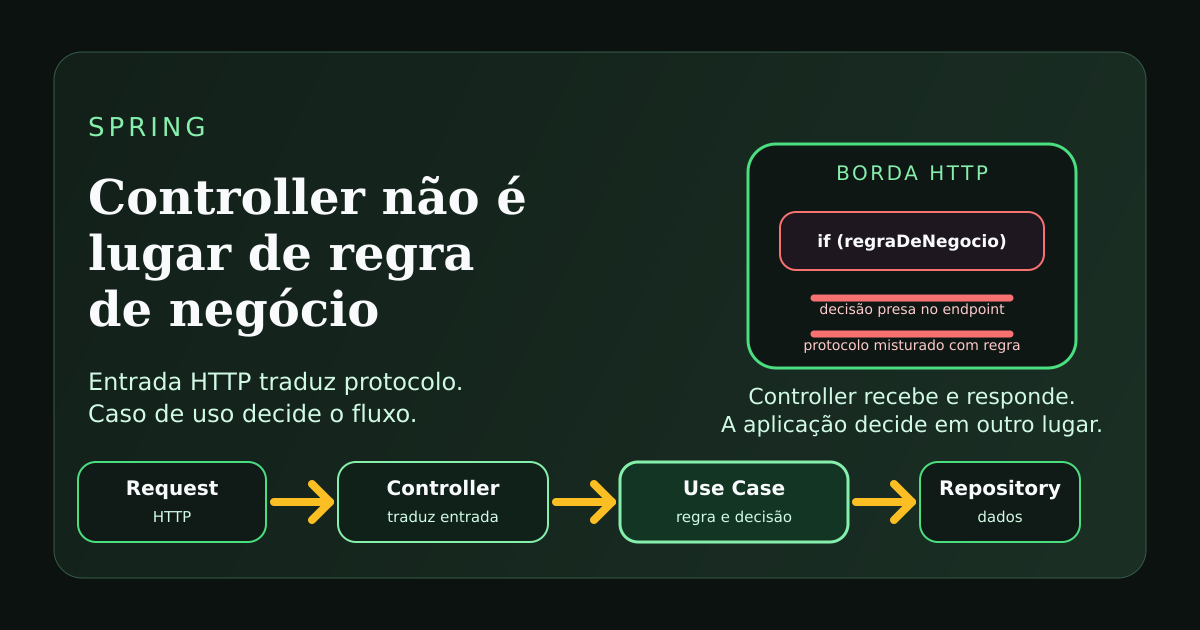Ilustração sobre controller no Spring delegando regra de negócio para uma camada de aplicação.