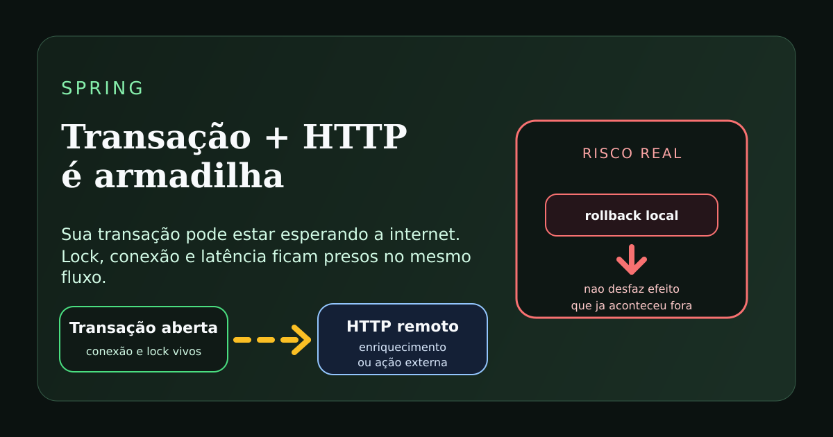 Ilustração sobre transação de banco esperando chamada HTTP no Spring.