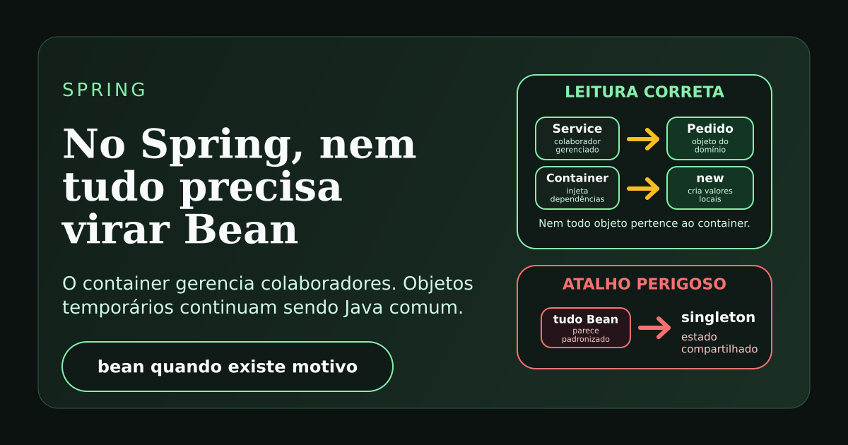 Ilustração sobre separar Beans gerenciados pelo Spring de objetos Java comuns da aplicação.