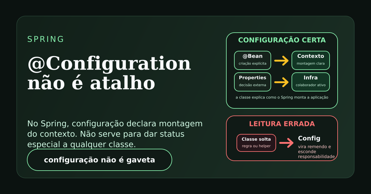 Ilustração sobre @Configuration no Spring como lugar de montagem do contexto, não como anotação genérica para qualquer classe.