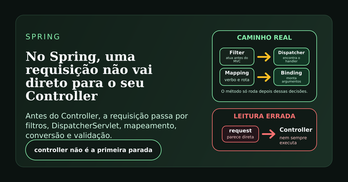 Ilustração sobre o caminho de uma requisição no Spring antes de chegar ao Controller.
