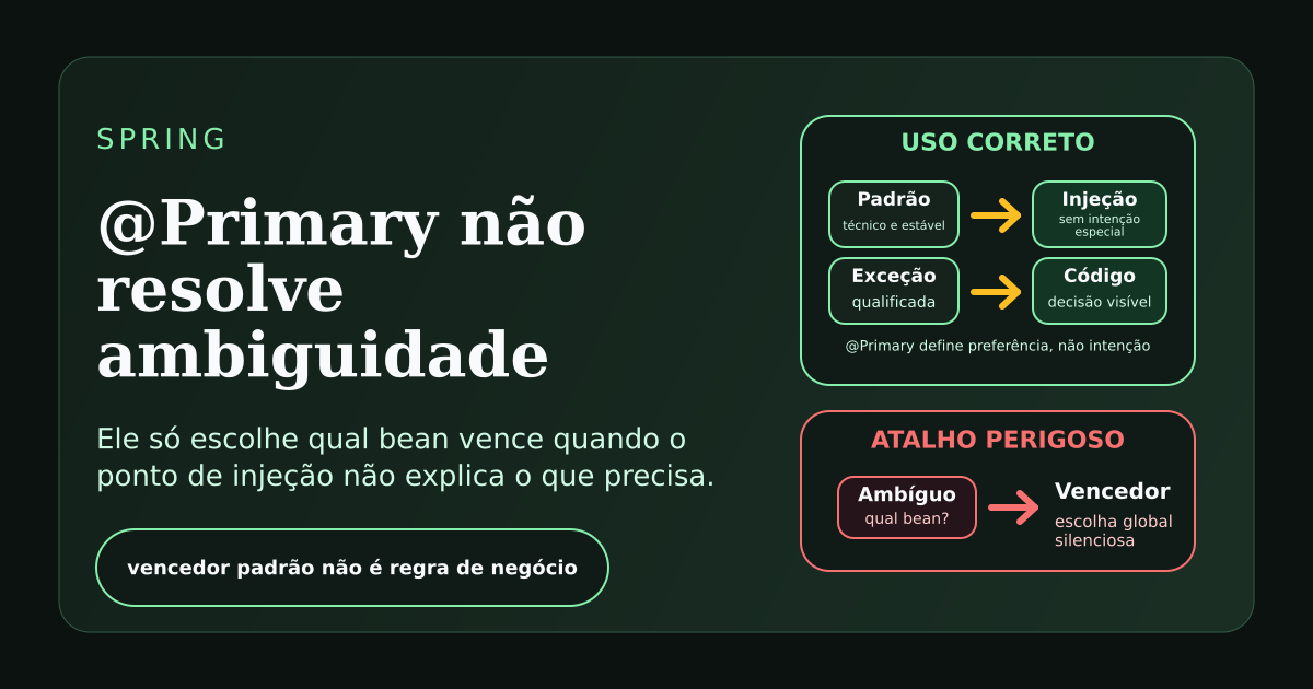 Ilustração sobre @Primary escolhendo uma implementação padrão entre beans ambíguos no Spring.