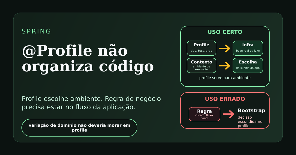 Ilustração sobre o uso incorreto de @Profile para separar código de negócio no Spring.