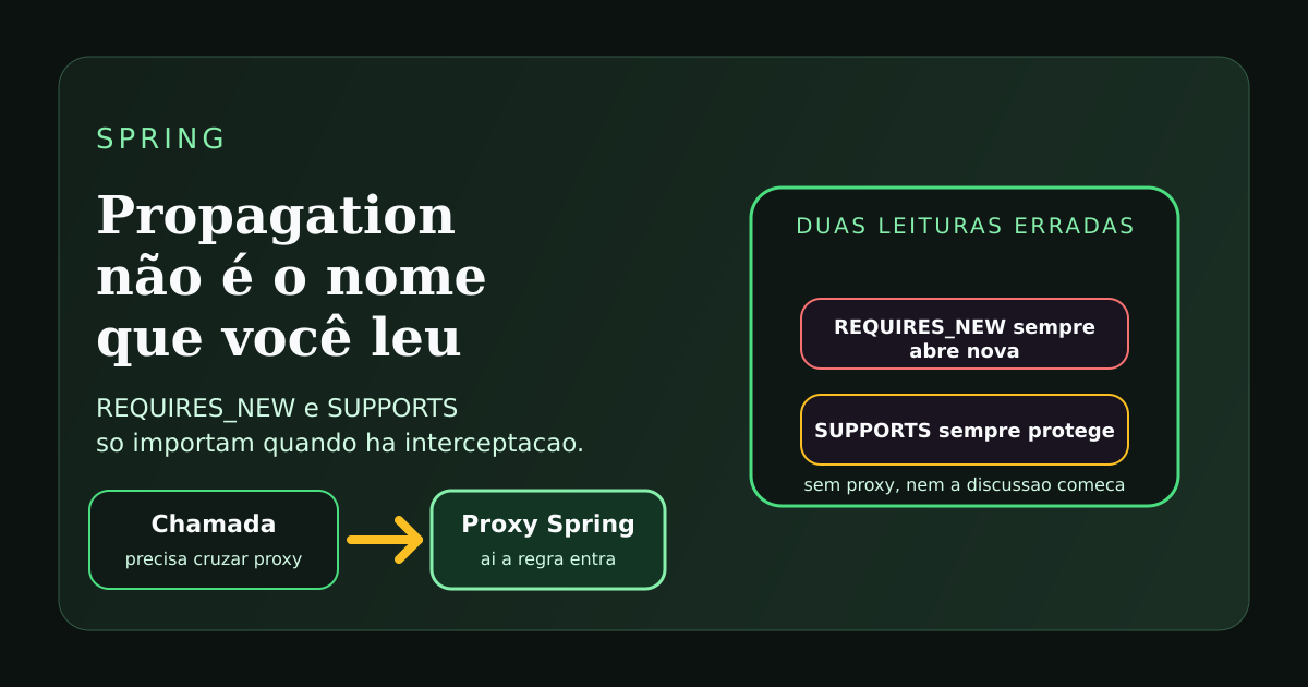 Ilustração sobre os modos de propagation do @Transactional no Spring.