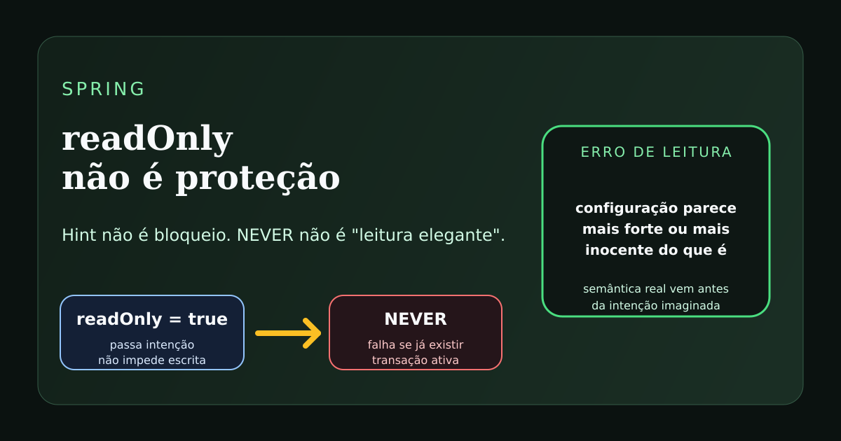 Ilustração sobre readOnly não bloquear escrita e NEVER quebrar fluxos no Spring.