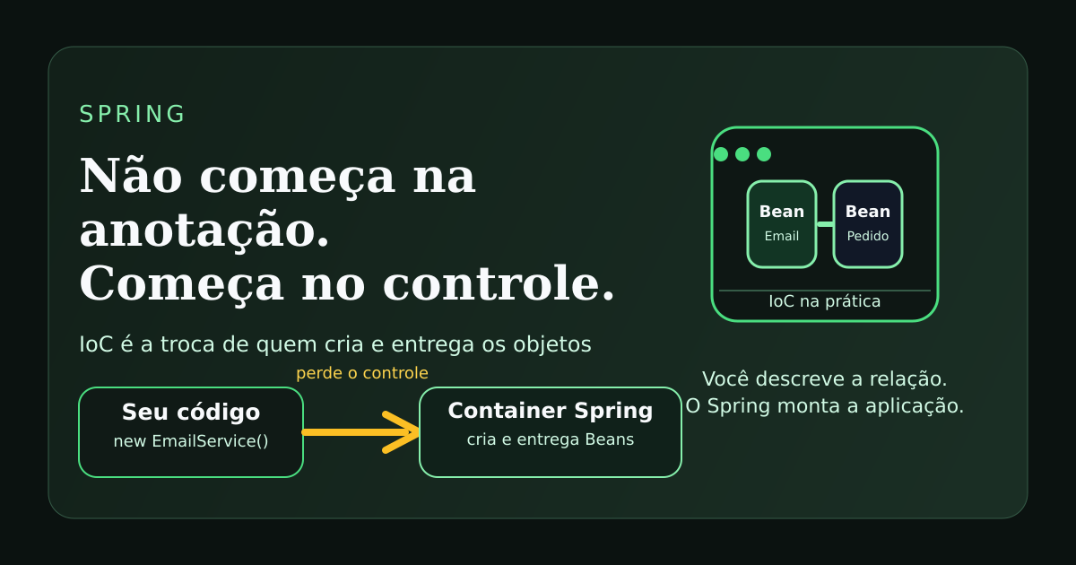 Ilustração sobre Inversão de Controle no Spring, com o container criando e entregando Beans no lugar do uso manual de new.