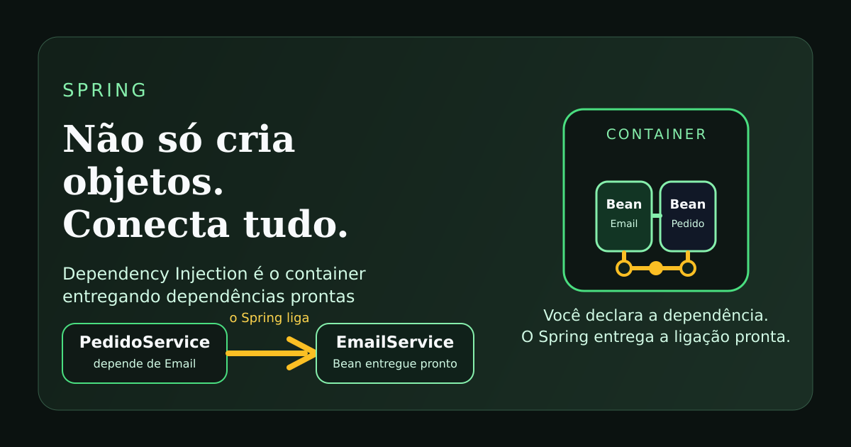 Ilustração sobre Dependency Injection no Spring, com o container conectando Beans automaticamente.